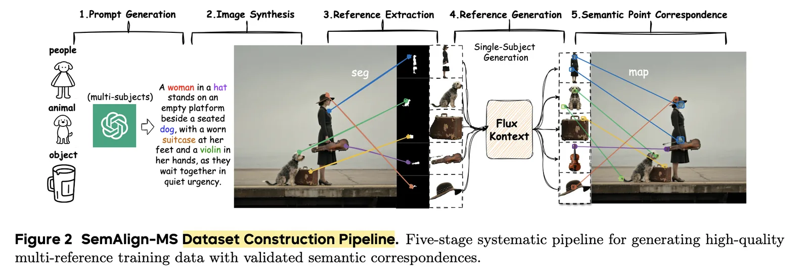 SemAlign-MS Dataset Construction Pipeline