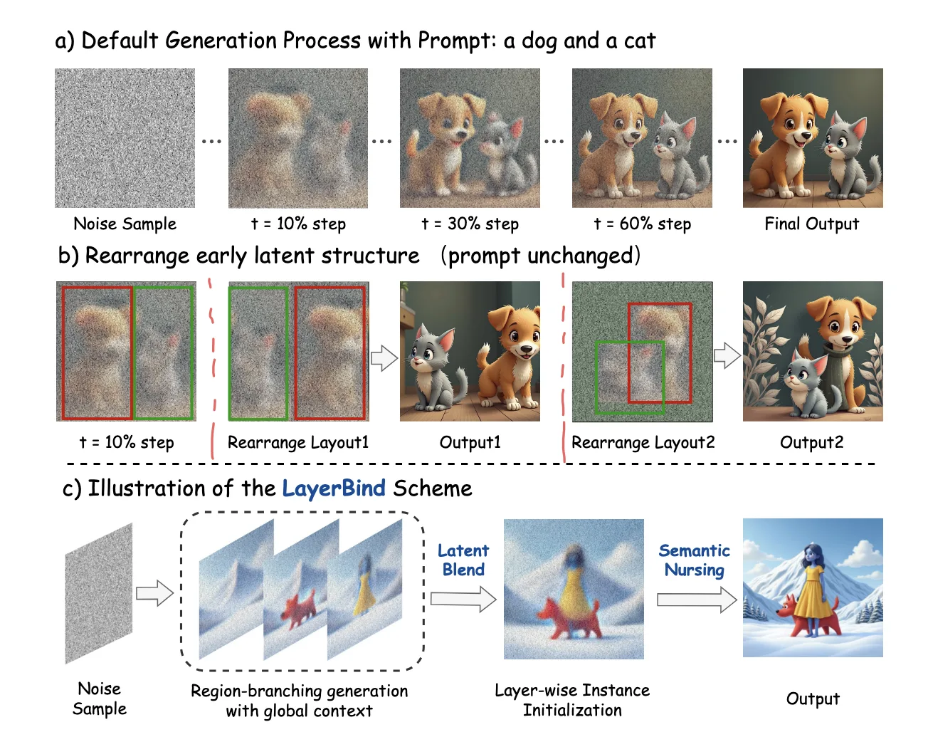 Observation of LayerBind