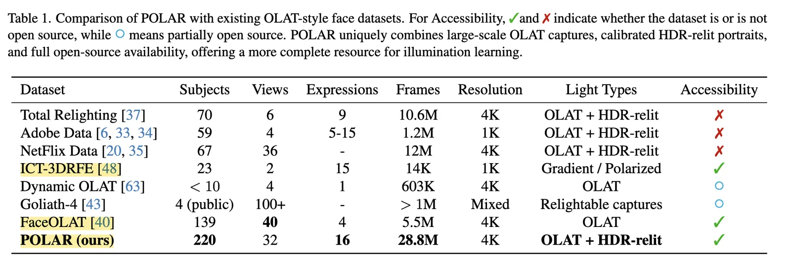 OLAT datasets